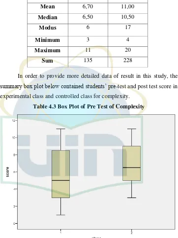 Table 4.3 Box Plot of Pre Test of Complexity   
