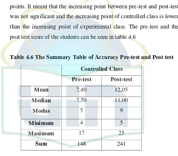 Table 4.6 The Summary Table of Accuracy Pre-test and Post test 