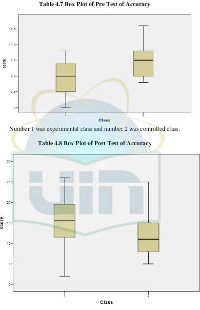Table 4.7 Box Plot of Pre Test of Accuracy 
