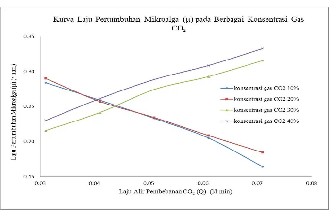 Gambar 4.1 Kurva laju pertumbuhan mikroalga pada berbagai konsentrasi gas CO2