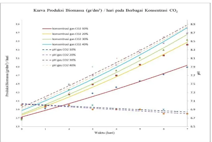 Gambar 4.3 Kurva produksi biomassa berbagai konsentrasi CO2 (Q=0,07 l/l min) 