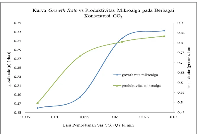 Gambar 4.4 Kurva perbandingan growth rate dengan produktivitas mikroalga 