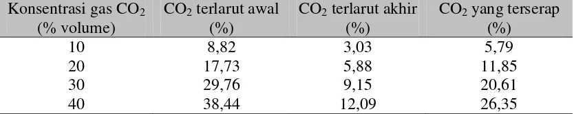 Tabel 4.2 CO2 yang terserap oleh mikroalga pada laju alir gas CO2 0,07 l/lmin 