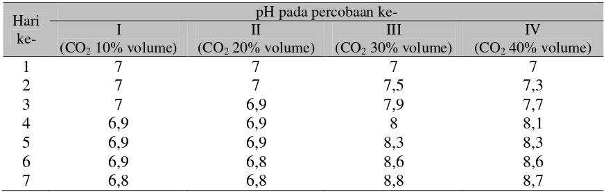 Tabel 4.3 Nilai pH pada berbagai konsentrasi CO2 selama masa kultivasi 