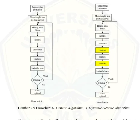 Gambar 2.9 Flowchart A. Genetic Algorithm, B. Dynamic Genetic Algorithm 