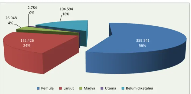 Gambar 1.3 Perkembangan Jumlah Kelompok Tani, 2016 -2020
