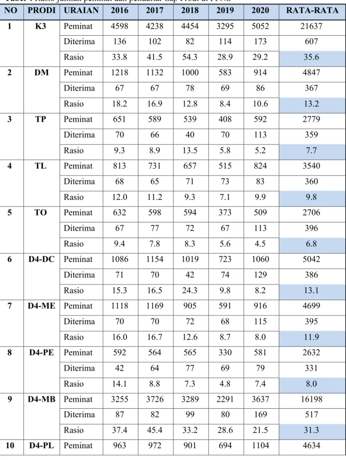 Tabel 4 Rasio jumlah peminat dan pendaftar tiap Prodi di PPNS 
