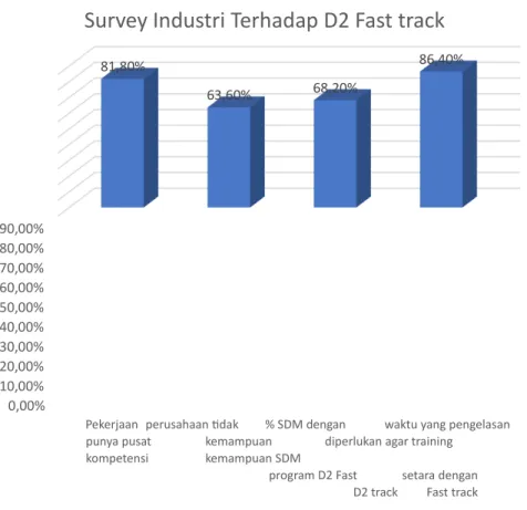 Gambar 4 Rangkumam respon industri terhadap program Fast Track D2 Teknik Pengelasan dan Fabrikasi 