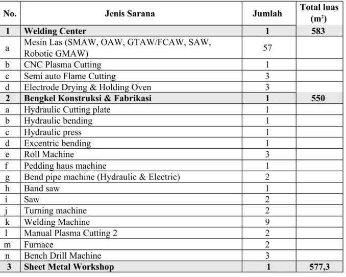 Tabel 6 Sarana Program Studi D2 Teknik Pengelasan dan Fabrikasi 