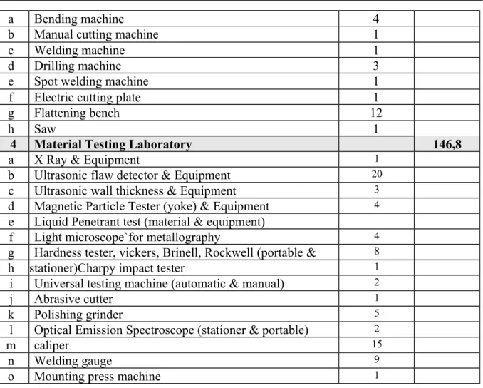 Tabel 7 Prasana Program Studi D2 Teknik Pengelasan dan Fabrikasi 