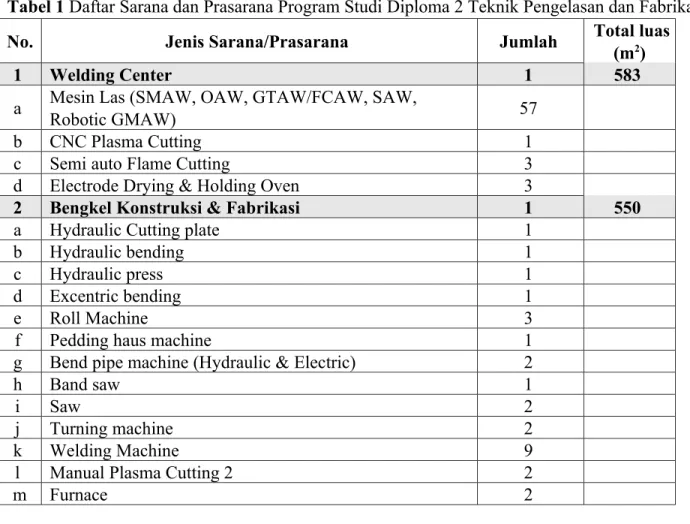 Tabel 1 Daftar Sarana dan Prasarana Program Studi Diploma 2 Teknik Pengelasan dan Fabrikasi