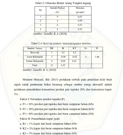 Tabel 2.3 Densitas Briket Arang Tongkol Jagung 