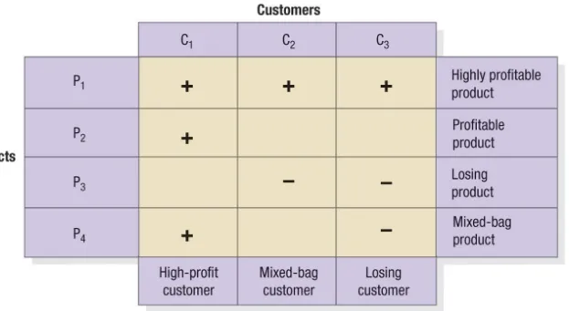 Figure 5.3 Customer-Product 