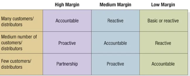Figure 5.5 Levels of Relationship Marketing