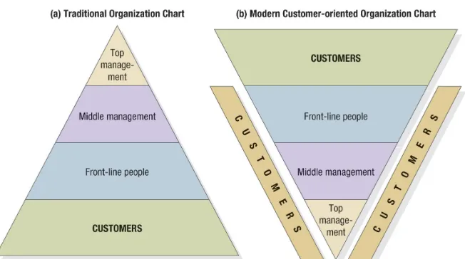 Figure 5.1 Organizational Charts