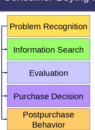 Figure 6.4 Consumer Buying Process