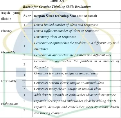 Tabel 3.4 Rubric for Creative Thinking Skills Evaluation 