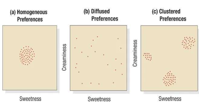 Figure 8.1 Basic Market Preference Patterns