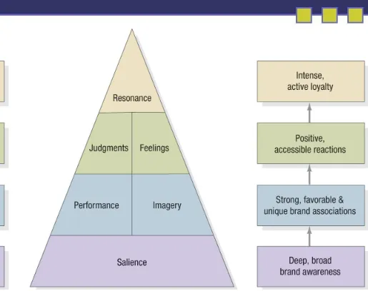Figure 9.2 Brand Resonance Pyramid