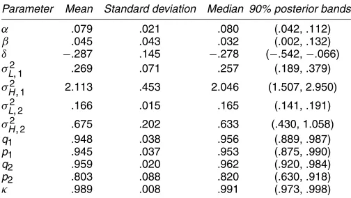 Table 2. Posterior Moments for the “Most Preferred” Model