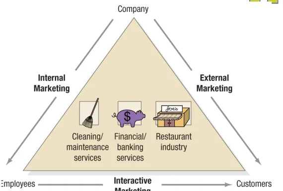 Figure 13.3 Holistic Marketing for 