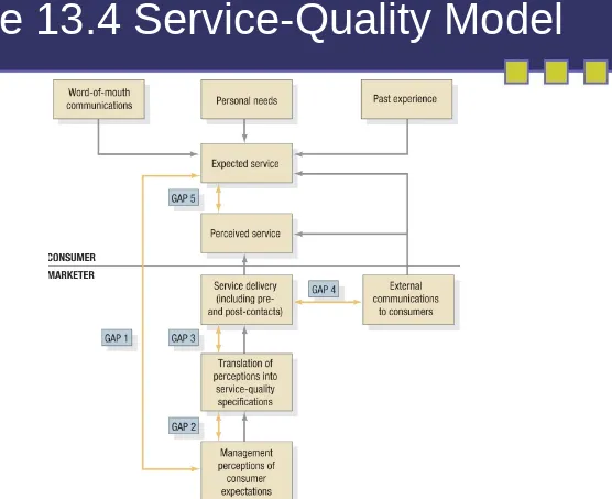 Figure 13.4 Service-Quality Model