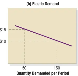 Figure 14.2 Inelastic and Elastic Demand