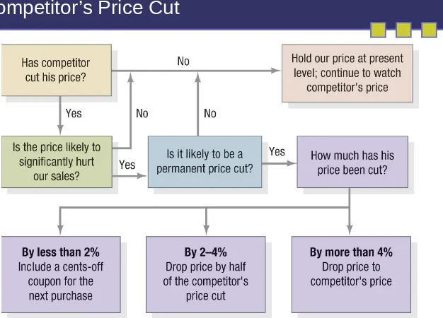 Figure 14.7 Price-Reaction Program for Meeting 