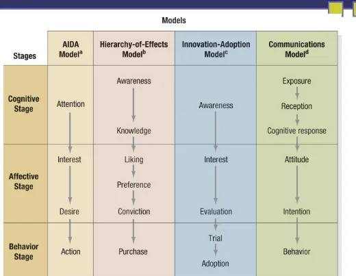 Figure 17.3 Response Hierarchy Models