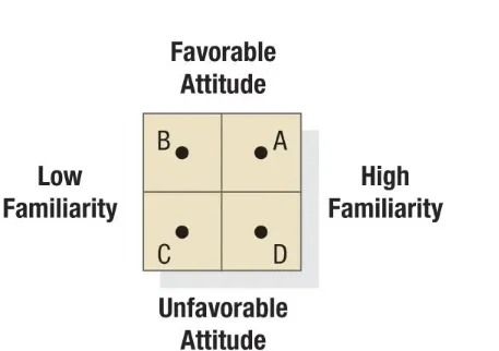 Figure 17.5 Familiarity-