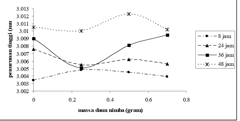 Gambar 2. Grafik hubungan antara massa daun nimba dengan kekenyalan