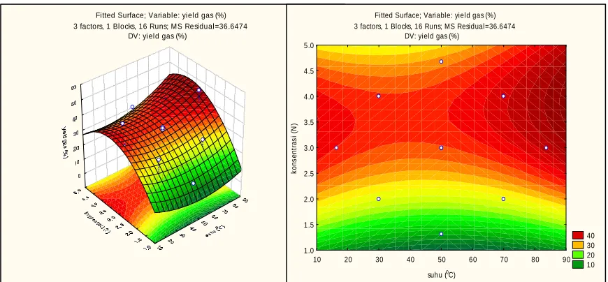 Gambar.9 Profil Respon Fitted Surface dan Counter Plot Hubungan waktu vs Normalitas 