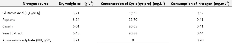 Table 4. Effect of different nitrogen source  on cyclo(tyr-pro) production by Streptomyces sp