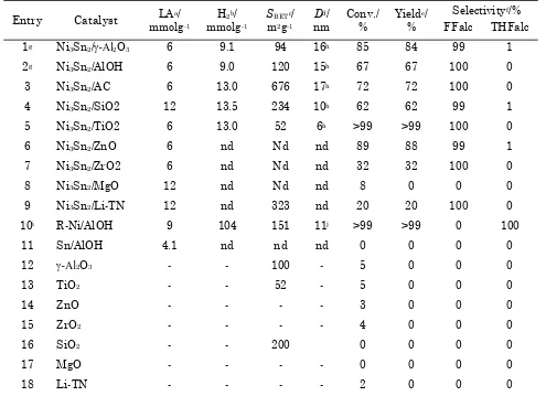 Table 1. Comparison of catalytic activity of various supported Ni3Sn2 alloy catalysts for selective hy-drogenation of biomass-derived furfural 