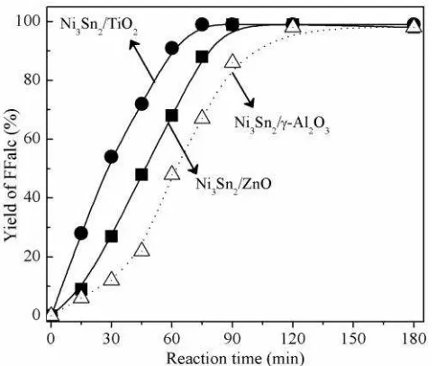 Table 2. Results of the reusability test for Ni3Sn2/-Al2O3 and Ni3Sn2/ZnO alloy catalysts in the hy-drogenation of FFald