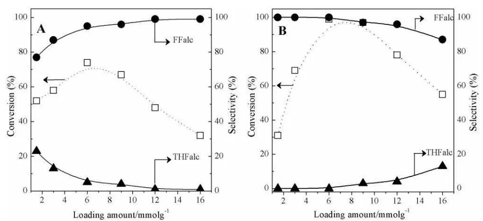 Figure 6. Conversion FFald, yield and selectivity of FFalc and THFalc as function of loading amount of Ni3Sn2 supported on (A) -Al2O3 and (B) TiO2