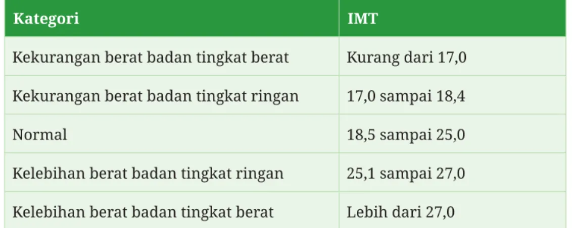 Tabel 2.12  Kategori Indeks Massa Tubuh