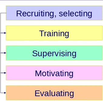 Figure 19.3 Managing the Sales Force