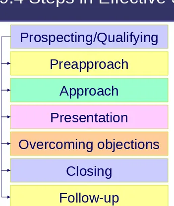 Figure 19.4 Steps in Effective Selling