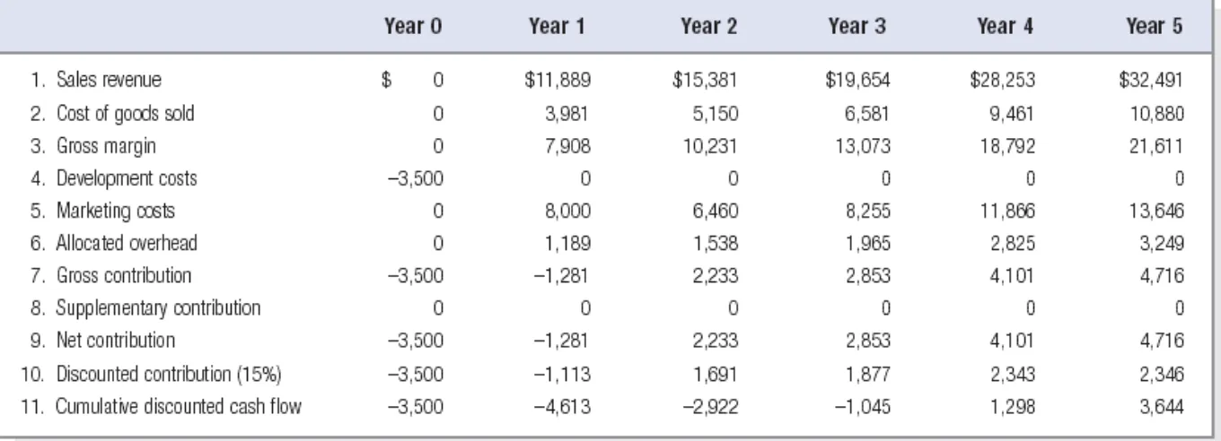 Table 20.3 Projected 5-year Cash-Flow 