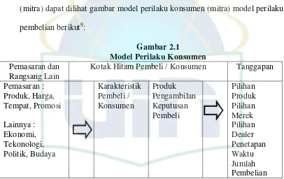 Gambar 2.1 Model Perilaku Konsumen 