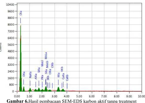Gambar 7. karbon aktif suhu sulfonasi 30 orbon aktif suhu sulfonasi 40 esaran 1000x, (c) SEM karbon aktif suhu sulfonasi 80oC perbesaran 1000x,  (b) SEM ka(c)  (a) SEM karboC perbesaoC perberbesaran 1000x 