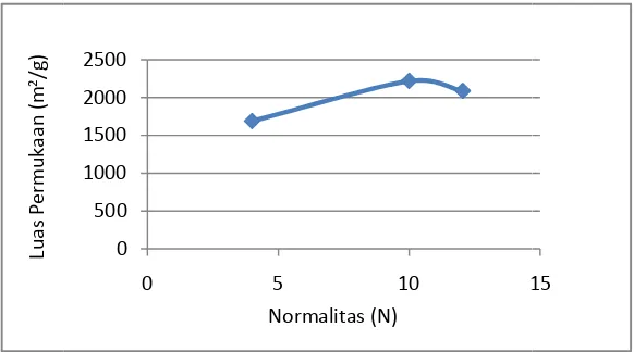 Gambar 11. (a) SEMM karbon aktif normalitas sulfat 10 N perbesaran 1000x,  (b) erbesaran 1000x, (c) SEM karbon aktif normalitas sulfat 12,05(c) b) SEM karbon aktif normalitas sulfat 4 N per05 N perbesaran 1000x 