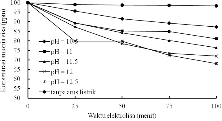 Gambar 5. Konversi pada t = 100 Menit Masing-masing Variabel pH pada Densitas 
