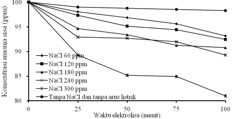 Gambar 8.  Pengaruh Konsentrasi NaCl Terhadap Konsentrasi Amonia Sisa pada pH 