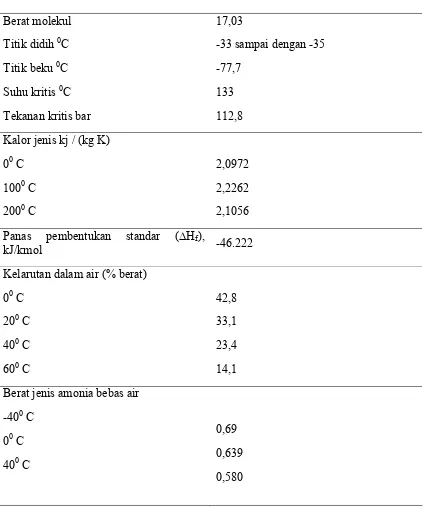 Tabel 2.  Sifat-sifat Fisis Amonia (Appl, 2009) 