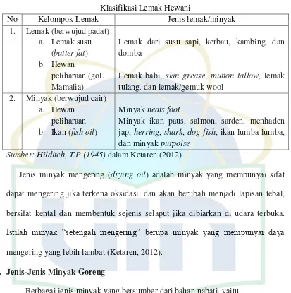 Tabel 2.2 Klasifikasi Lemak Hewani 