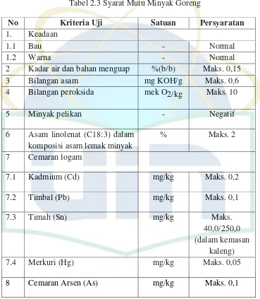 Tabel 2.3 Syarat Mutu Minyak Goreng 
