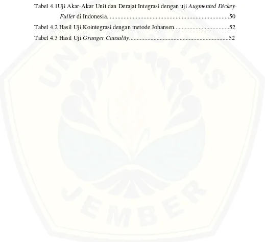 Tabel 4.1Uji Akar-Akar Unit dan Derajat Integrasi dengan uji Augmented Dickey-