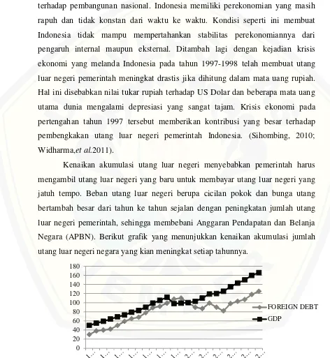 Gambar 1.1 Kenaikan jumlah Utang Luar Negri (Sumber : Bank Indonesia)